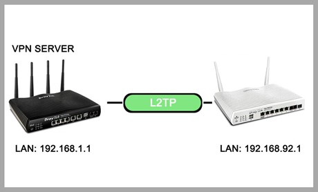 L2TP over IPsec VPN μεταξύ DrayTek Routers