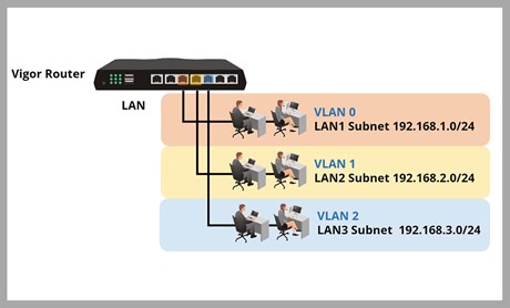 Χρησιμοποιήστε πολλαπλά υποδίκτυα με Port-Based VLAN