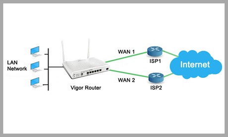 Load Balancing και Failover για multi-WAN Vigor Routers