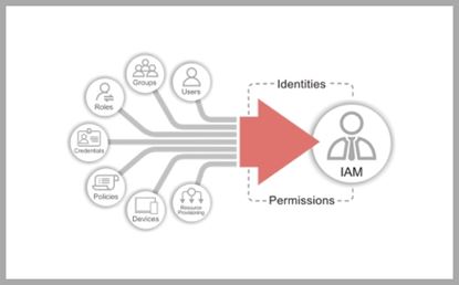 Εισαγωγή στο Identity and Access Management (IAM)