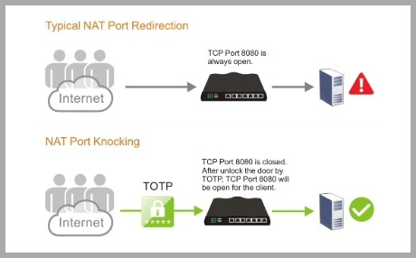 Ασφαλίστε τις NAT Port Redirection συνδέσεις μέσω Port Knocking