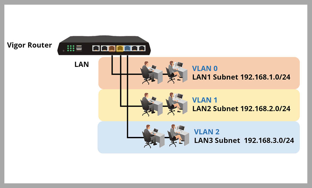 Πολλαπλά υποδίκτυα με Tag-Based VLAN
