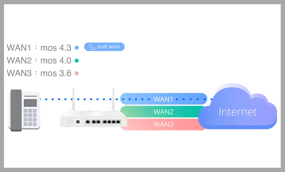 Ρυθμίσεις VoIP