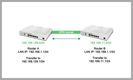 IPsec Tunnel μεταξύ δύο DrayTek Routers χρησιμοποιώντας το ίδιο IP subnet